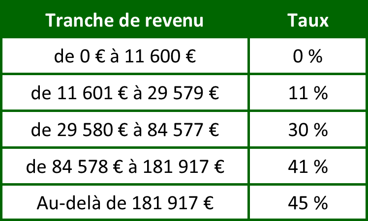Barème IR