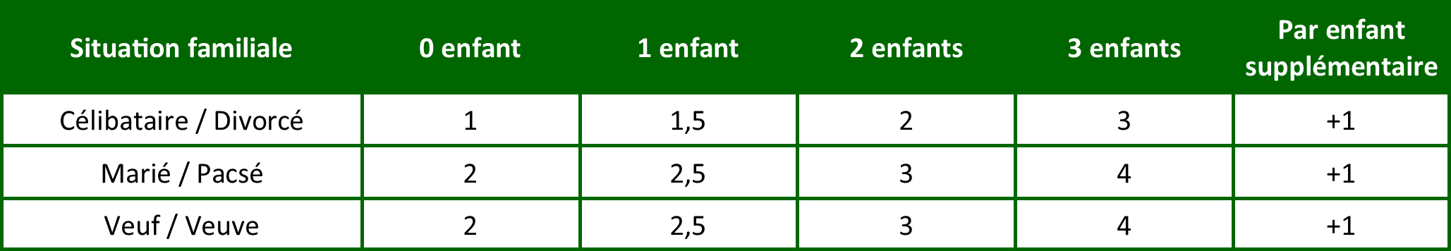 Quotien familial